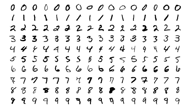 examples of hand drawn numbers from the MNIST database