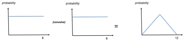 The shape of the distribution for a single die is flat, while the shape of the distributions for the total of two dice is peaked