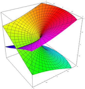 Riemann surface of complex square root