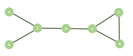 Example of degree centrality