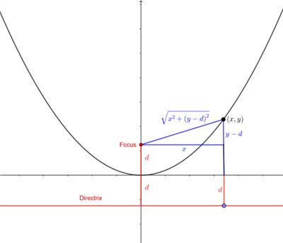 The distances from a point on the parabola to the focus and directrix