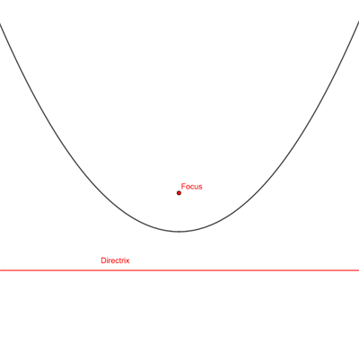 Parabola, horizontal directrix  and focus.