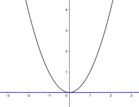 Two different parabolae