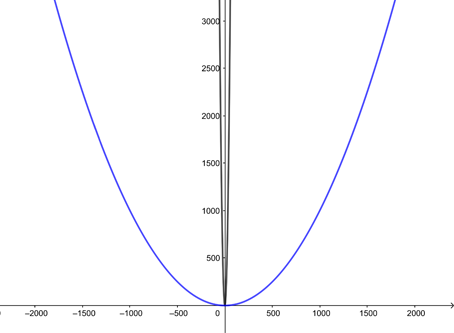 Parabolae zoomed out