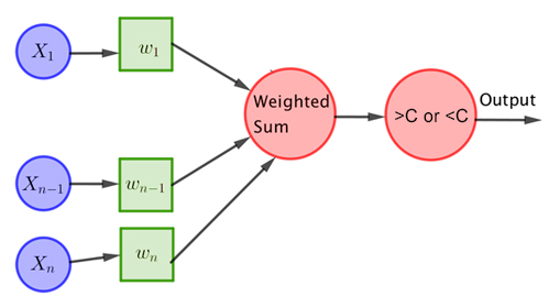 Perceptron