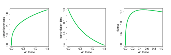 Virulence plots