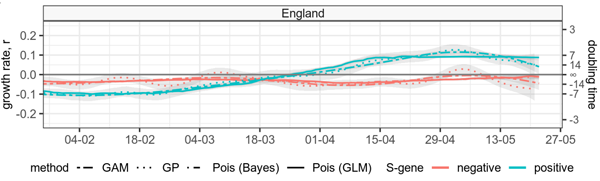 Estimated growth rate and doubling time and doubling time for S-gene positive and S-gene negative symptomatic cases in England