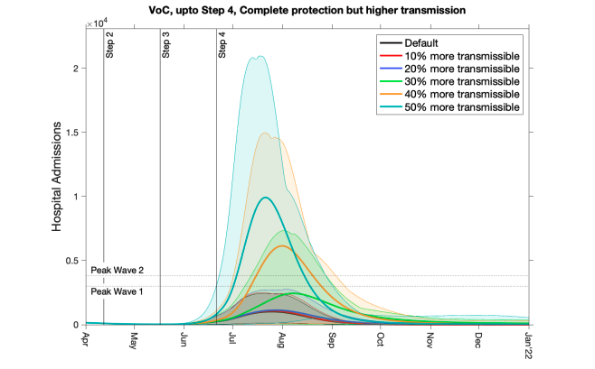 A range of model predictions