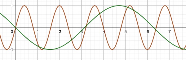 A snapshot of a sine wave in time and space