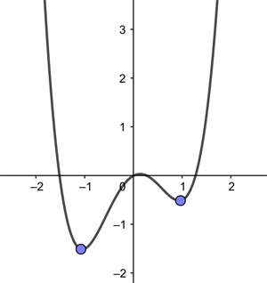quartic function