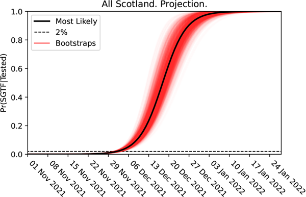 The logistic growth of the Omicron variant in Scotland.