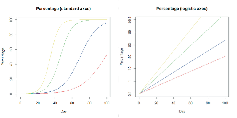 Cases standard axes versus logarithmic axes