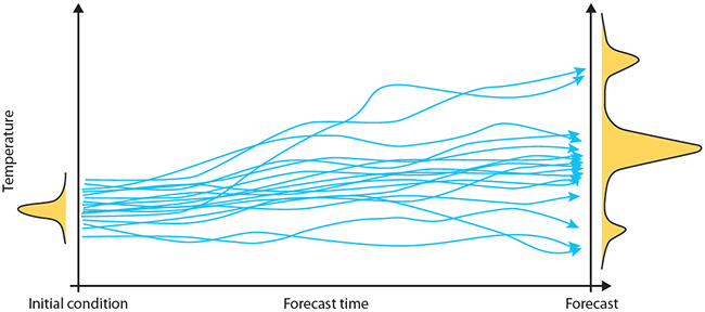 TEnsemble of forecasts