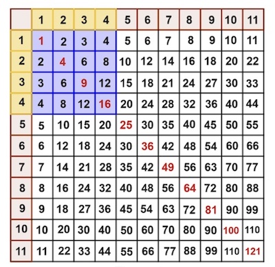 Multiplication table with numbers in north-west diagonal in red and the squares in the intersection of the first four rows and columns in blue