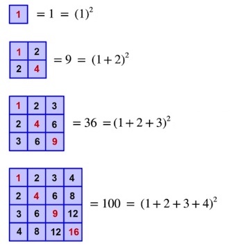 Summing up the numbers in the blue squares in the multiplication table