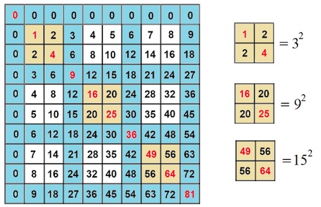 Multiplication table with multiples of three coloured in blue.  The square lattices enclosed by these multiples along the main north-west diagonal are coloured in yellow.  The sum of the numbers in these yellow square lattices are square numbers.