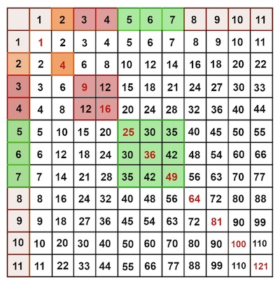 multiplication table with the single square from row 2 column 2 coloured orange, the intersection of columns and rows 3 and 4 coloured pink, and the intersection of columns and rows 5, 6 and 7 coloured green