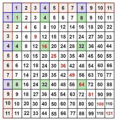 multiplication table with the squares at the intersections of rows and columns 1, 4 and 8 coloured in green