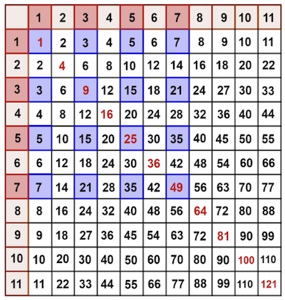 multiplication table with the squares at the intersections of odd numbered rows and columns in blue
