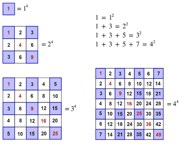 The blue squares  at the intersection of the odd numbered rows and columns