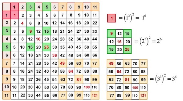 Multiplication table with the square at row 1 column 1 coloured red, the intersection of rows and columns 3 and 5 coloured green, and the interaction of rows and columns 7, 9 and 11 coloured yellow.