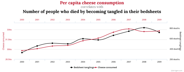 cheese consumption and bedsheet deaths