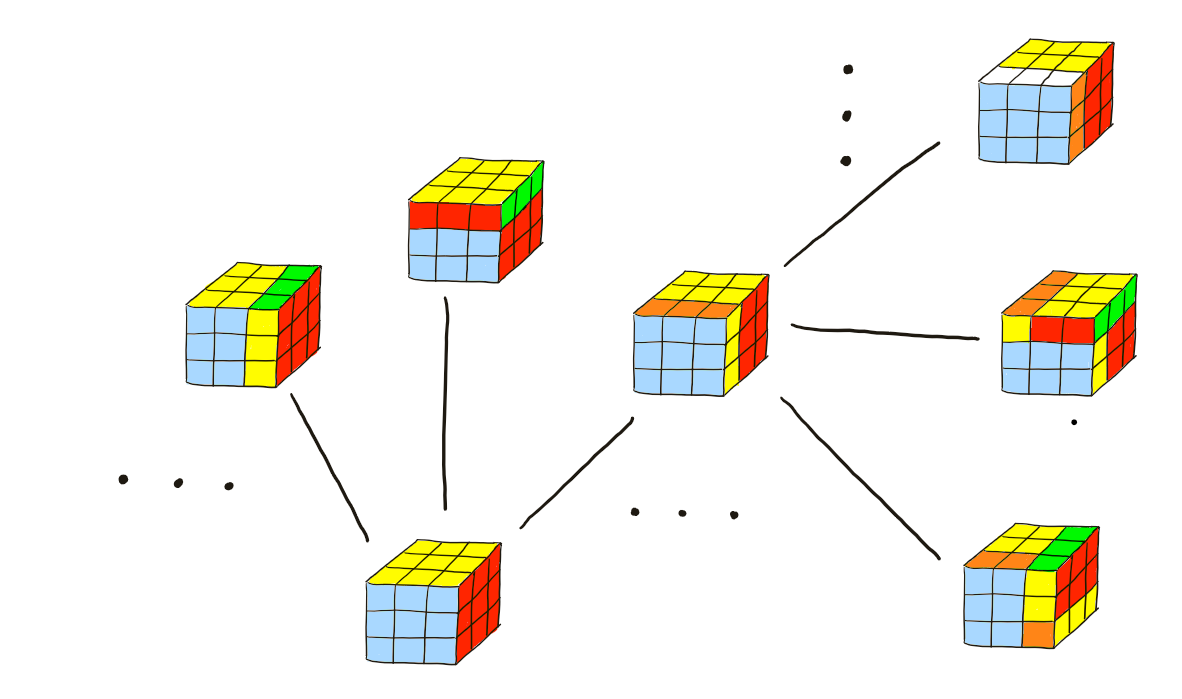 Rubiks cube graph two layers