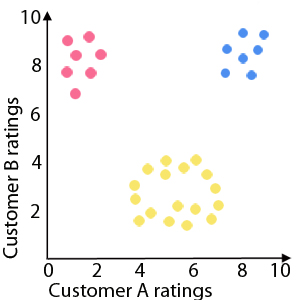 Customer ratings