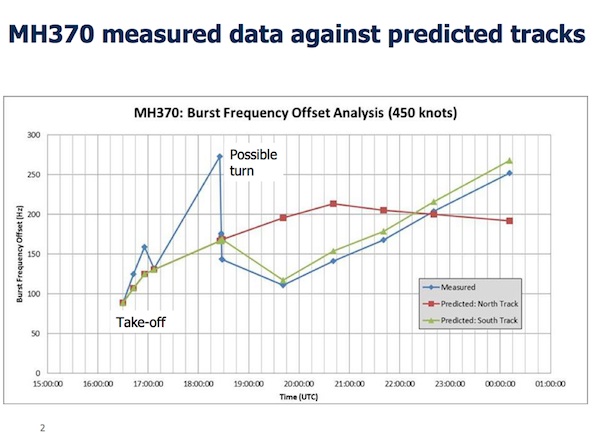 MH370 measured data against predicted tracks