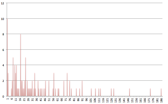 Histogram