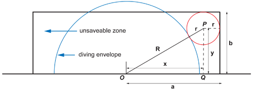 Diving envelope and zone