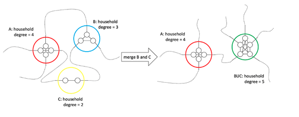 Merging households in the network to create bubbles