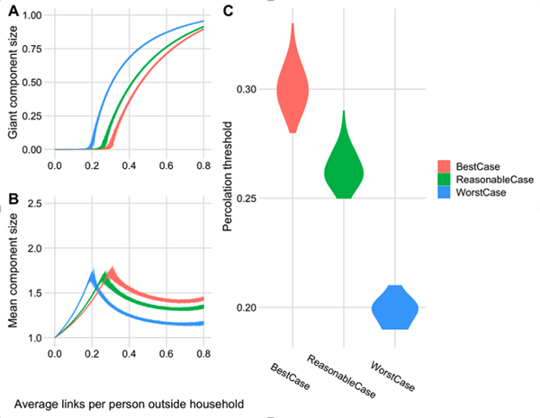 Percolation analysis for plausible bubbling scenarios