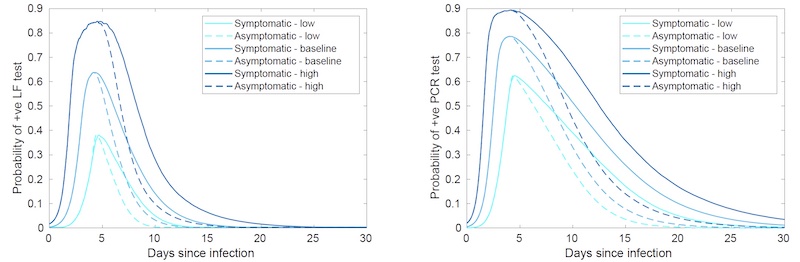 Relative sensitivities of lateral flow tests and PCR tests