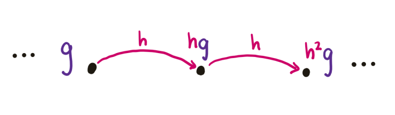 Cayley graph example