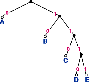 Figure 2 (left): Code tree for code 1, table 2.