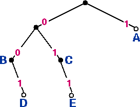 Figure 4 (left): Code tree for code 3, table 3.