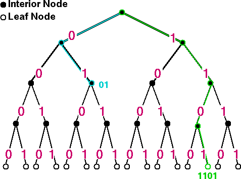 Figure 1: A binary code tree, showing code words 01 and 1101.