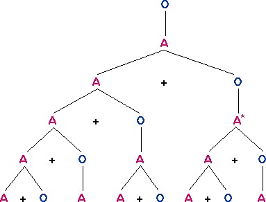 Figure 2: Generation tree for a Fibonacci-type L-system.