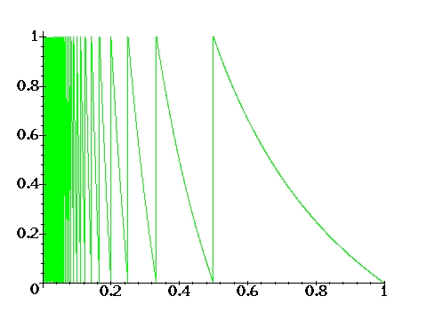 Graph 1: The function T(x) (equation 33).