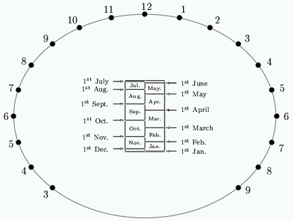 Figure 12: The completed dial for Bath, England.