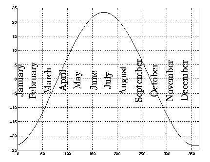 Figure 2: The declination of the sun.