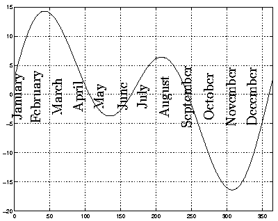 Figure 13: The Equation of Time.
