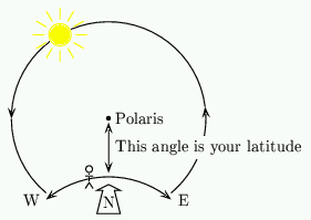 Figure 3: The path of the sun.