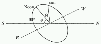 Figure 14: Finding the hour angle.