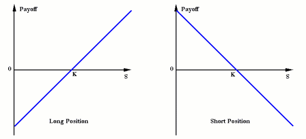 Figure 1. Payoffs from forward contracts