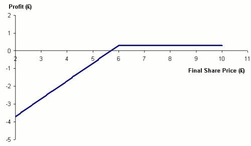 Figure 5. Profit from sold put option: option price &pound;0.30, strike price &pound;6.00