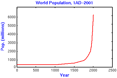 [Graph of estimated world population, 1AD-2001]