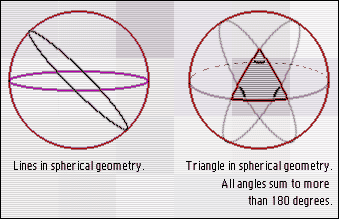 The angles of a triangle sum to more than 180 degrees.