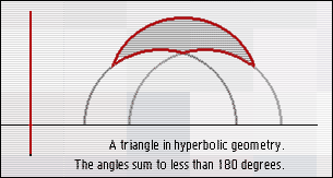 The angles of a triangle sum to less than 180 degrees.